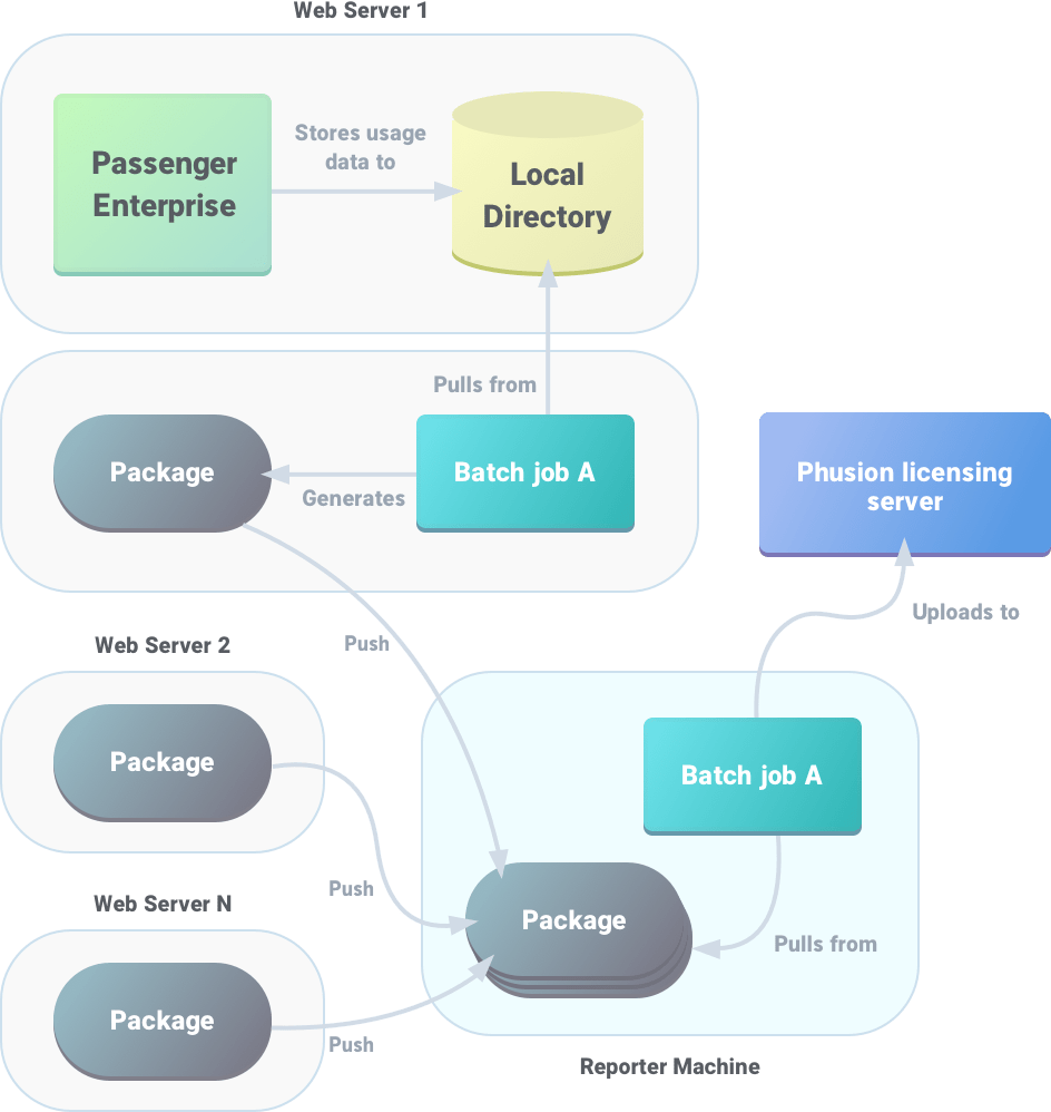 Conceptual overview