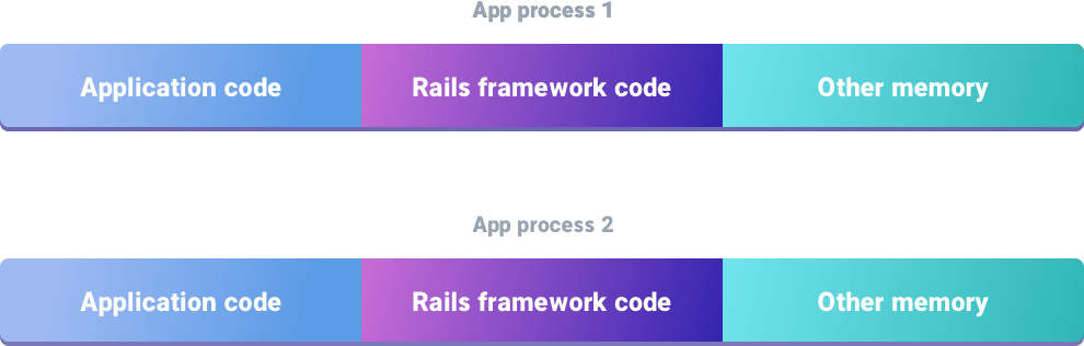 Application processes and direct spawning