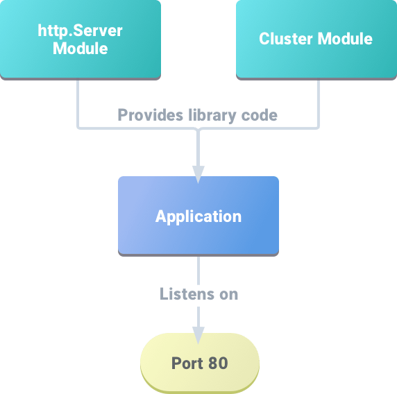 app server concept