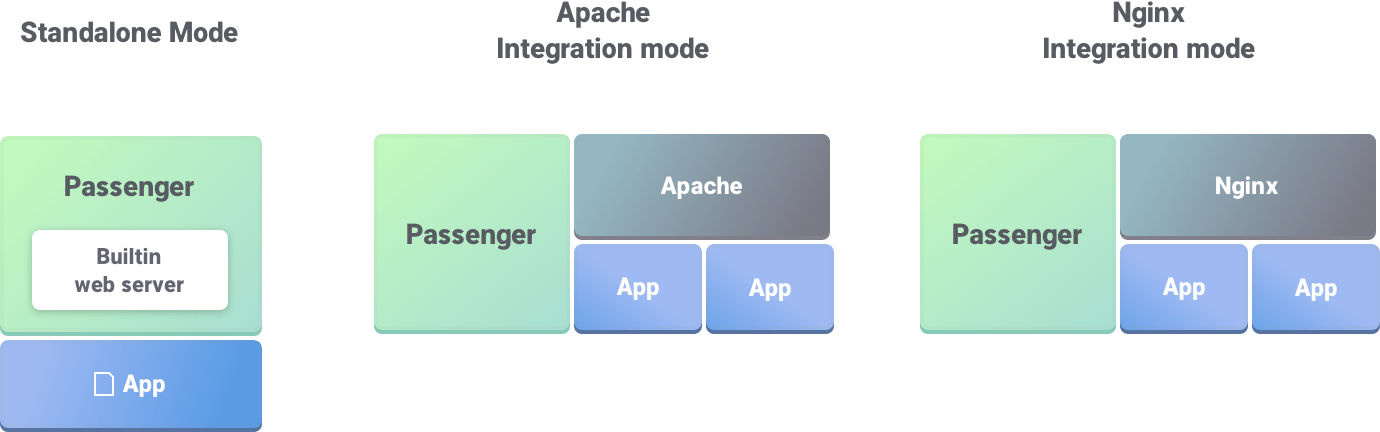 Multiple integration modes