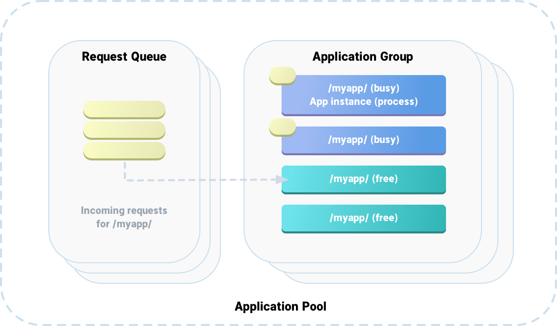 request load balancing