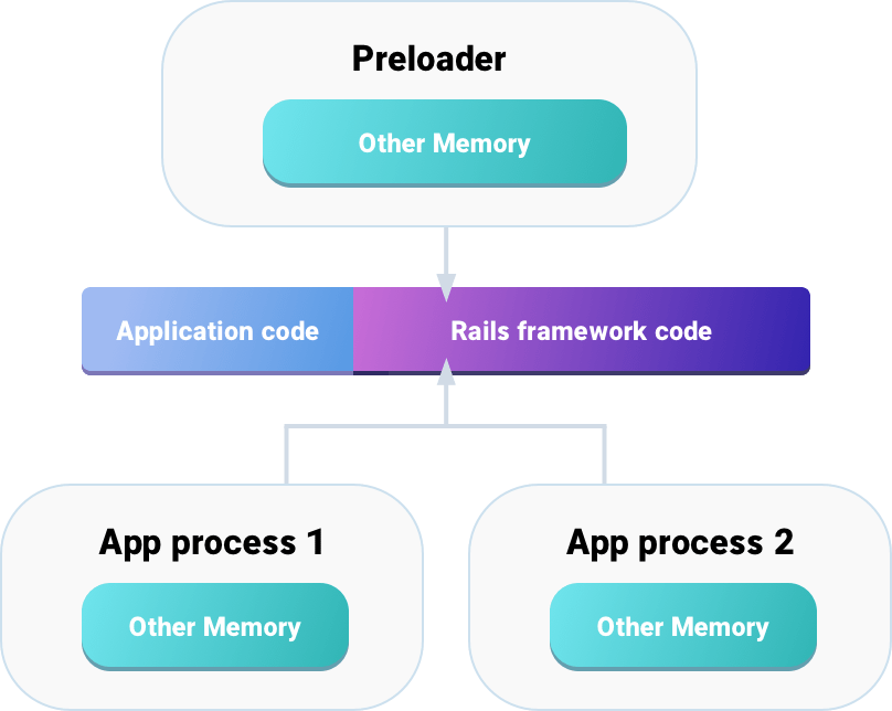 Application processes and smart spawning
