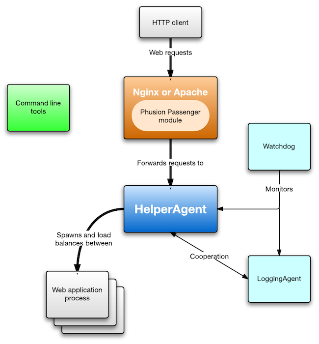 An overview of Phusion Passenger’s architecture