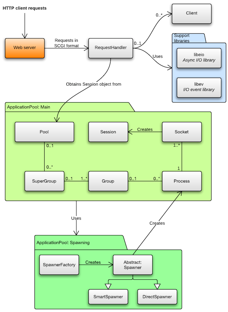 Passenger core architecture