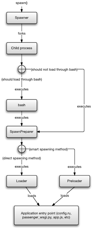 Spawning preparation work