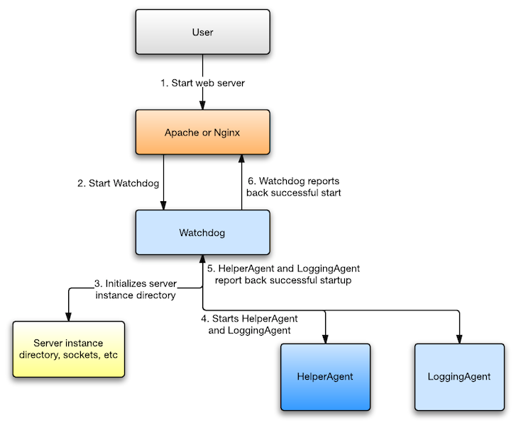 Nginx start. Phusion Passenger. Rails nginx Passenger scheme. Phusion Passenger 5.3.7.