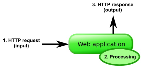 Architecture of a typical web application in isolation