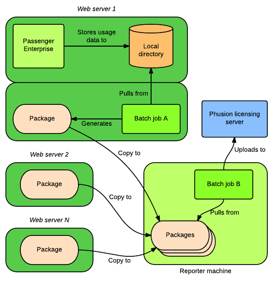 Conceptual overview