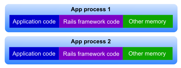 Application processes and direct spawning