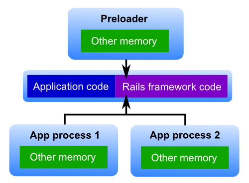 Application processes and smart spawning